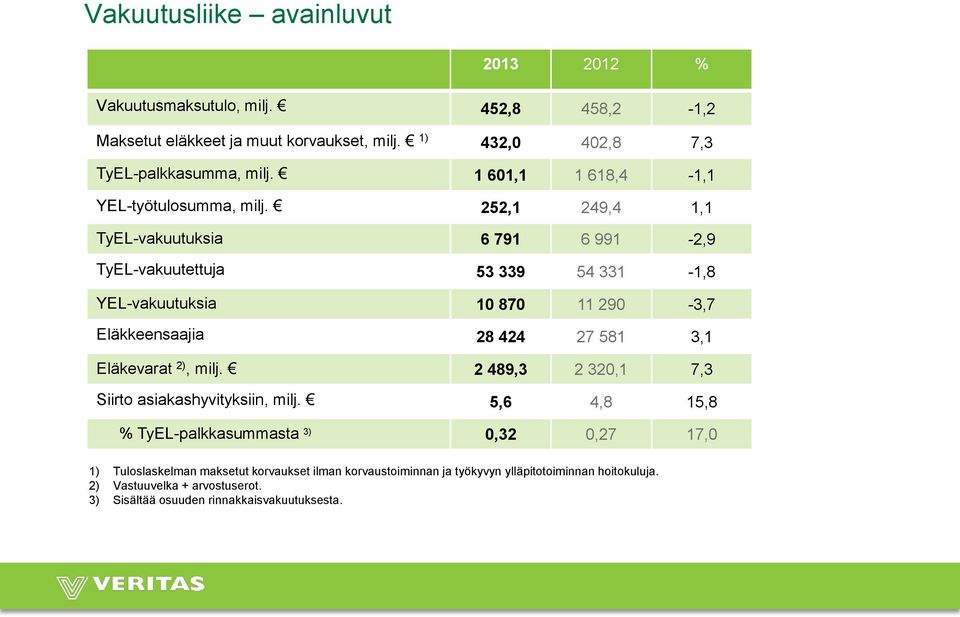 252,1 249,4 1,1 TyEL-vakuutuksia 6 791 6 991-2,9 TyEL-vakuutettuja 53 339 54 331-1,8 YEL-vakuutuksia 10 870 11 290-3,7 Eläkkeensaajia 28 424 27 581 3,1 Eläkevarat 2),