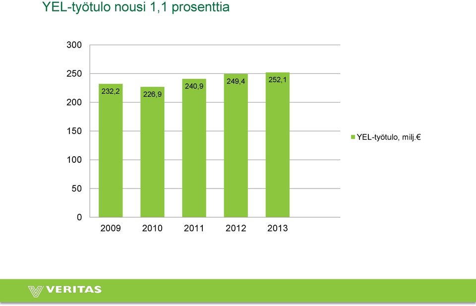 249,4 252,1 150 YEL-työtulo,