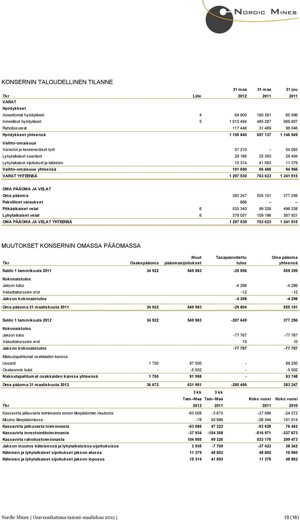 Lyhytaikaiset sijoitukset ja käteinen 15 314 41 093 11 379 Vaihto-omaisuus yhteensä 101 690 66 486 94 966 VARAT YHTEENSÄ 1 297 530 763 623 1 241 515 OMA PÄÄOMA JA VELAT Oma pääoma 383 247 555 101 377