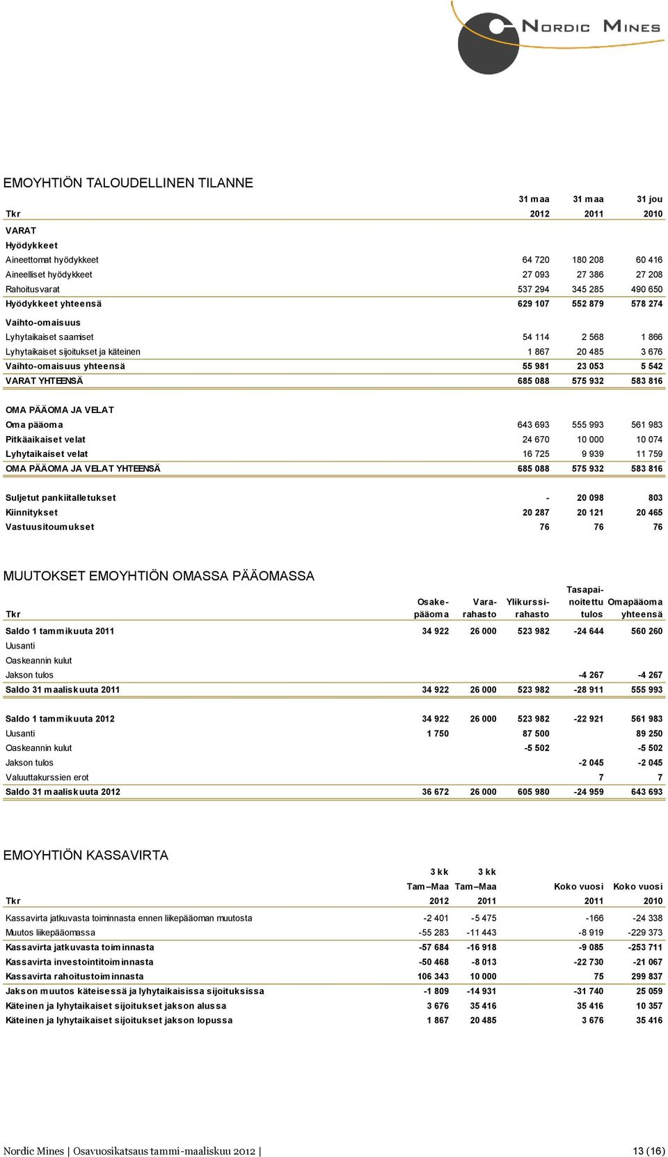 55 981 23 053 5 542 VARAT YHTEENSÄ 685 088 575 932 583 816 OMA PÄÄOMA JA VELAT Oma pääoma 643 693 555 993 561 983 Pitkäaikaiset velat 24 670 10 000 10 074 Lyhytaikaiset velat 16 725 9 939 11 759 OMA