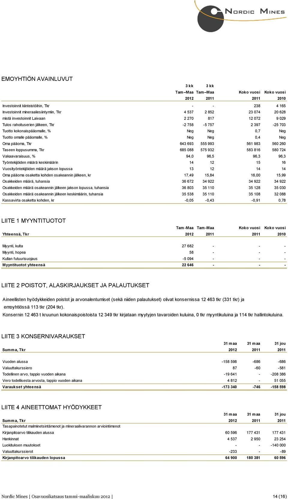 Taseen loppusumma, Tkr 685 088 575 932 583 816 580 724 Vakaavaraisuus, % 94,0 96,5 96,3 96,3 Työntekijöiden määrä keskimäärin 14 12 15 16 Vuosityöntekijöiden määrä jakson lopussa 13 12 14 14 Oma