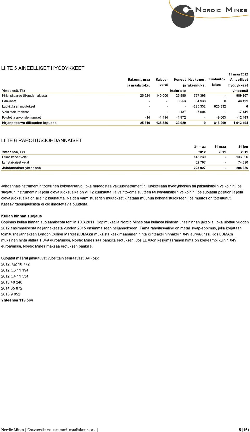 332 0 Valuuttakurssierot - - -137-7 004 - -7 141 Poistot ja arvonalentumiset -14-1 414-1 972 - -9 063-12 463 Kirjanpitoarvo tilikauden lopussa 25 610 138 586 33 029 0 816 269 1 013 494 LIITE 6