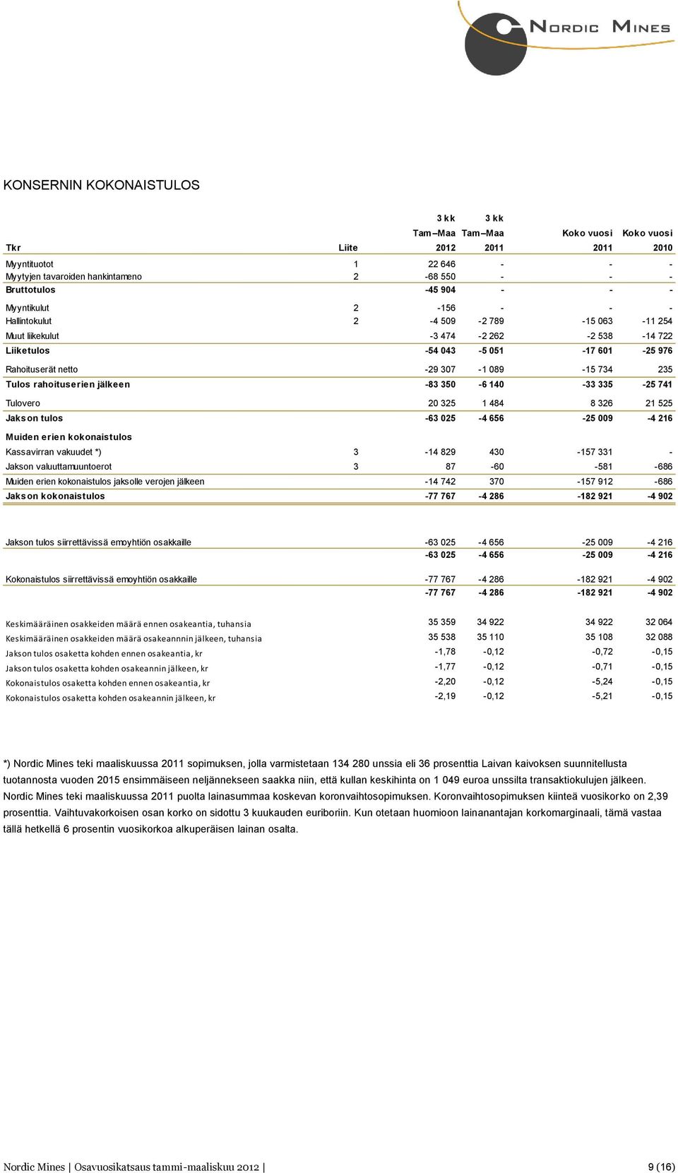 335-25 741 Tulovero 20 325 1 484 8 326 21 525 Jakson tulos -63 025-4 656-25 009-4 216 Muiden erien kokonaistulos Kassavirran vakuudet *) 3-14 829 430-157 331 - Jakson valuuttamuuntoerot 3 87-60