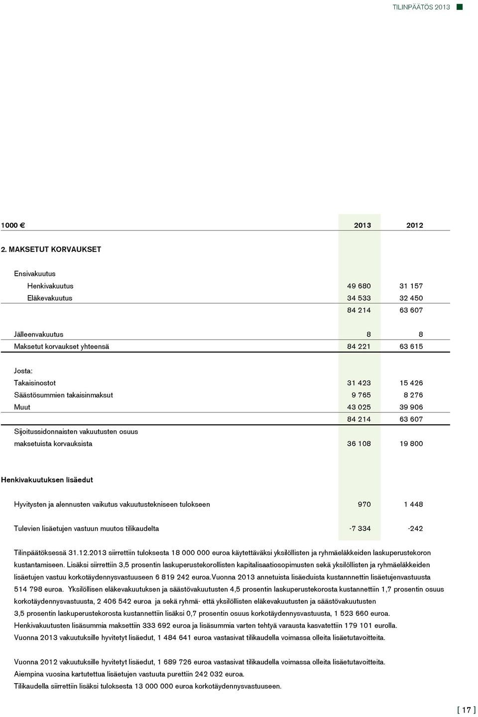 426 Säästösummien takaisinmaksut 9 765 8 276 Muut 43 025 39 906 84 214 63 607 Sijoitussidonnaisten vakuutusten osuus maksetuista korvauksista 36 108 19 800 Henkivakuutuksen lisäedut Hyvitysten ja