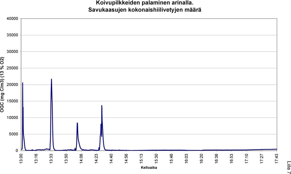 Savukaasujen kokonaishiilivetyjen määrä 13:00 13:16 13:33 13:50