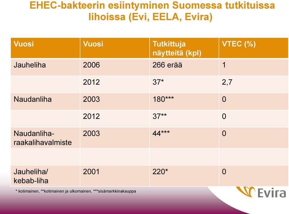 2003 180*** 0 2012 37** 0 VTEC (%) Naudanliharaakalihavalmiste 2003 44*** 0