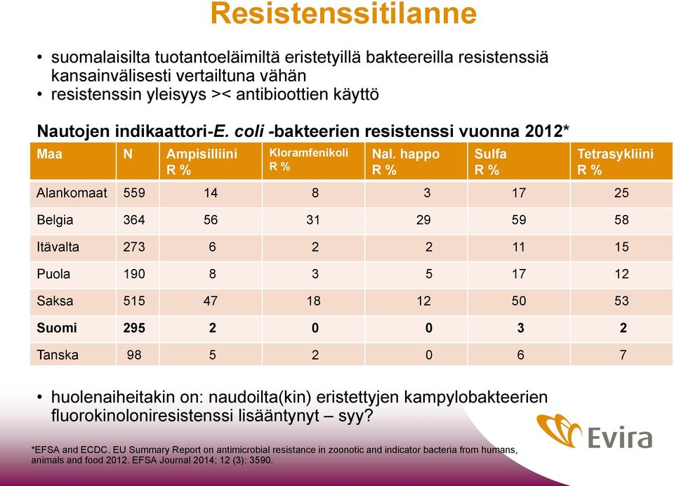 happo R % Sulfa R % Tetrasykliini R % Alankomaat 559 14 8 3 17 25 Belgia 364 56 31 29 59 58 Itävalta 273 6 2 2 11 15 Puola 190 8 3 5 17 12 Saksa 515 47 18 12 50 53 Suomi 295 2 0 0 3 2 Tanska