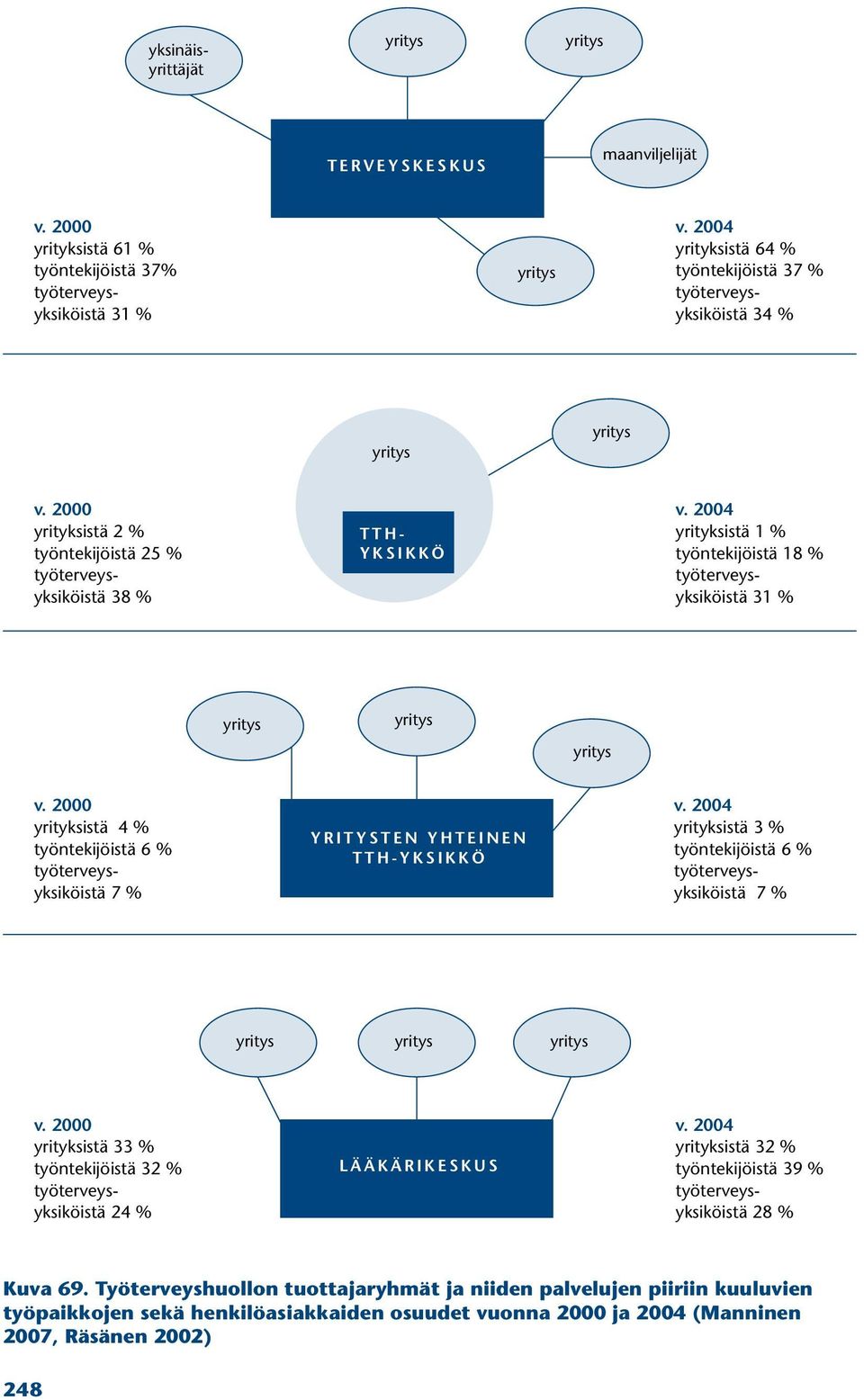 2004 yrityksistä 1 % työntekijöistä 18 % työterveysyksiköistä 31 % yritys yritys yritys v.