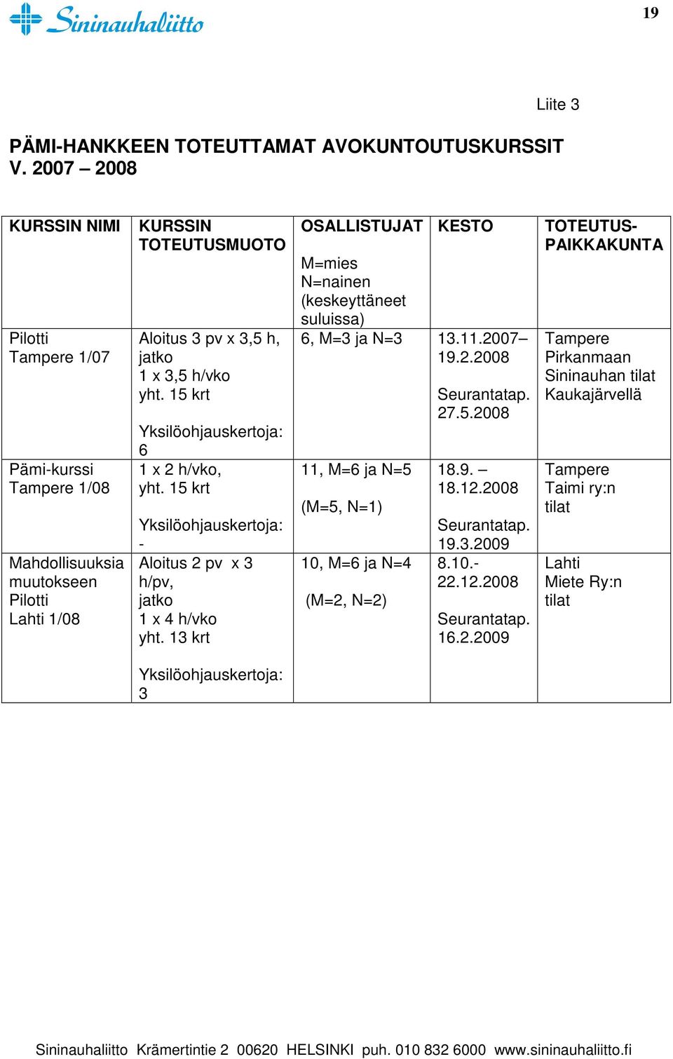 15 krt Yksilöohjauskertoja: 6 1 x 2 h/vko, yht. 15 krt Yksilöohjauskertoja: - Aloitus 2 pv x 3 h/pv, jatko 1 x 4 h/vko yht.