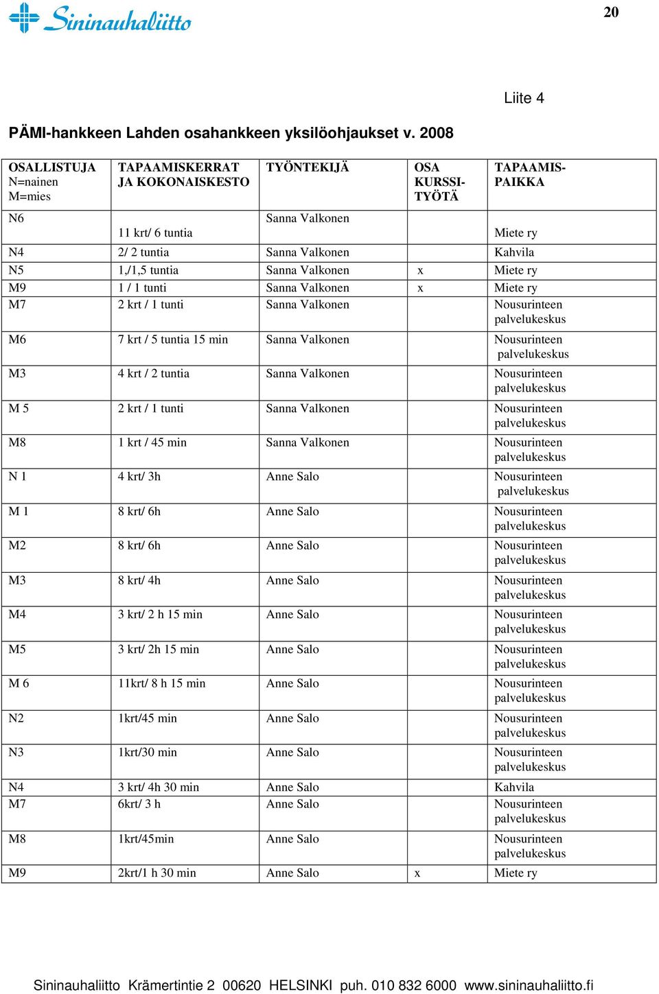 1,/1,5 tuntia Sanna Valkonen x Miete ry M9 1 / 1 tunti Sanna Valkonen x Miete ry M7 2 krt / 1 tunti Sanna Valkonen Nousurinteen M6 7 krt / 5 tuntia 15 min Sanna Valkonen Nousurinteen M3 4 krt / 2