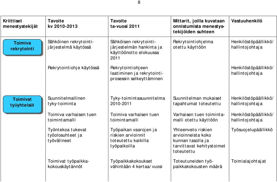 selkeyttäminen Toimivat työyhteisöt Suunnitelmallinen tyky-toiminta Tyky-toimintasuunnitelma 2010-2011 Suunnitelman mukaiset tapahtumat toteutettu Toimiva varhaisen tuen toimintamalli Toimiva