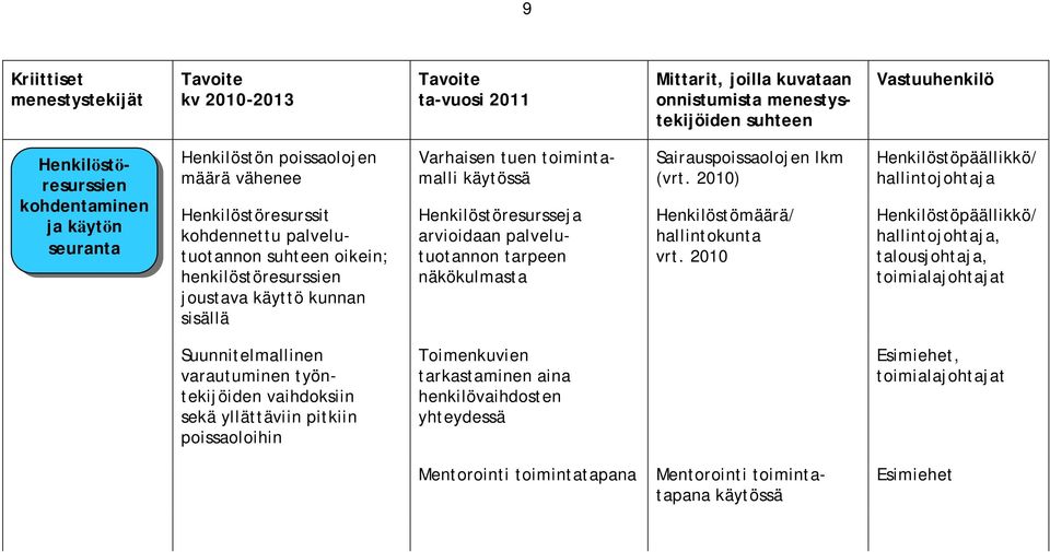 Henkilöstöresursseja arvioidaan palvelutuotannon tarpeen näkökulmasta Sairauspoissaolojen lkm (vrt. 2010) Henkilöstömäärä/ hallintokunta vrt.