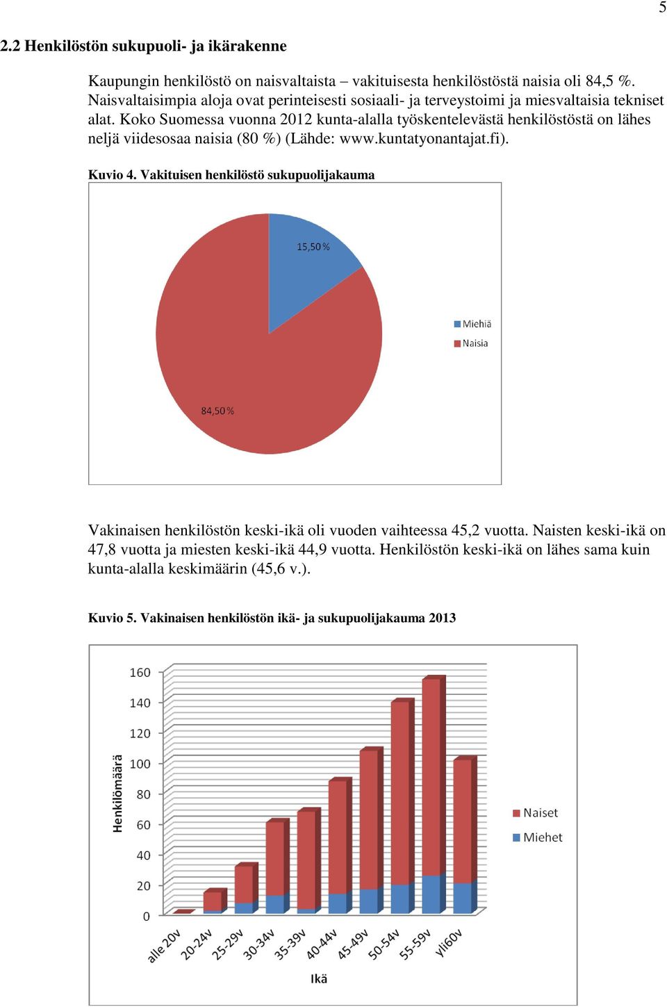 Koko Suomessa vuonna 2012 kunta-alalla työskentelevästä henkilöstöstä on lähes neljä viidesosaa naisia (80 %) (Lähde: www.kuntatyonantajat.fi). Kuvio 4.