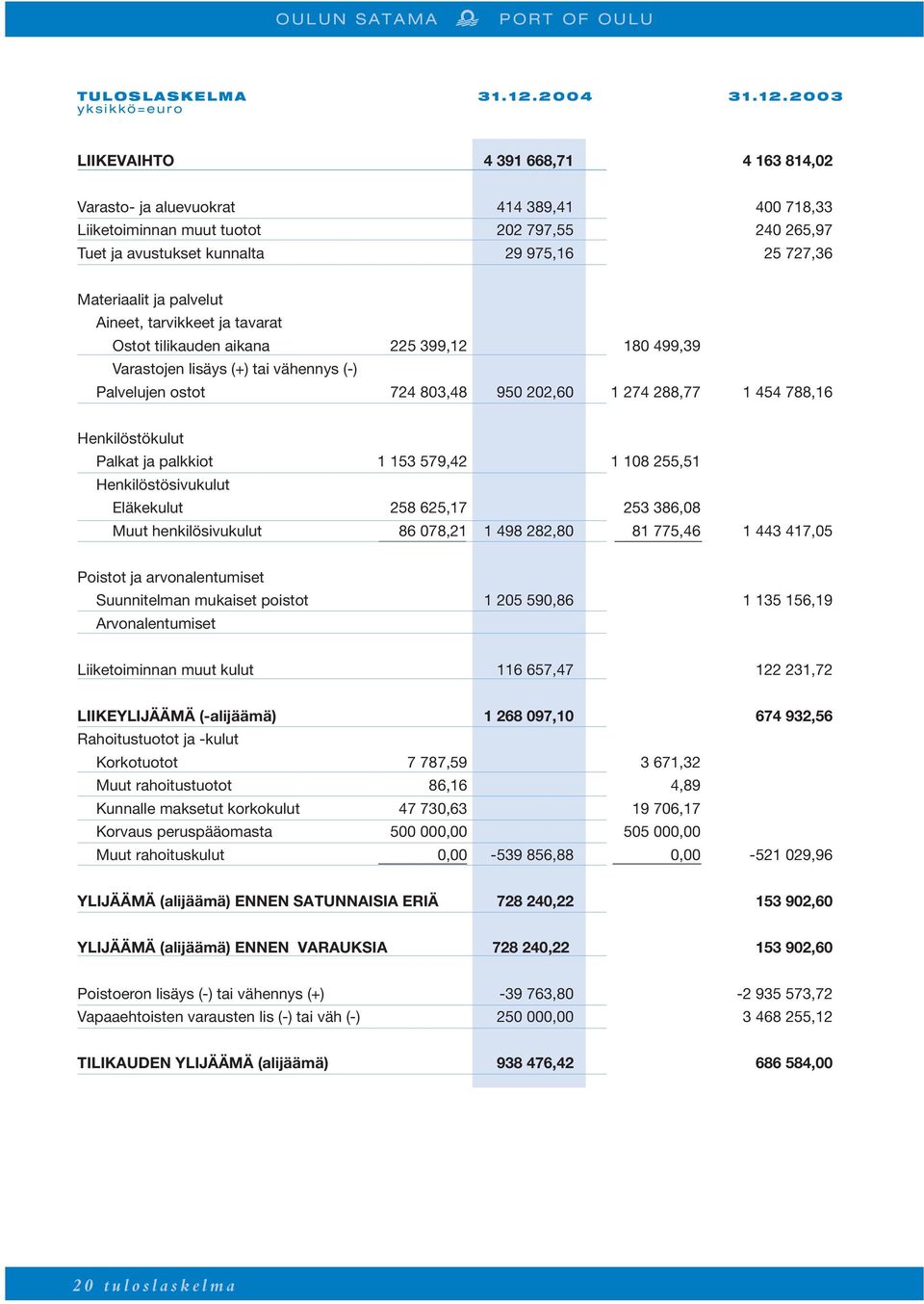 2003 yksikkö=euro LIIKEVAIHTO 4 391 668,71 4 163 814,02 Varasto- ja aluevuokrat 414 389,41 400 718,33 Liiketoiminnan muut tuotot 202 797,55 240 265,97 Tuet ja avustukset kunnalta 29 975,16 25 727,36