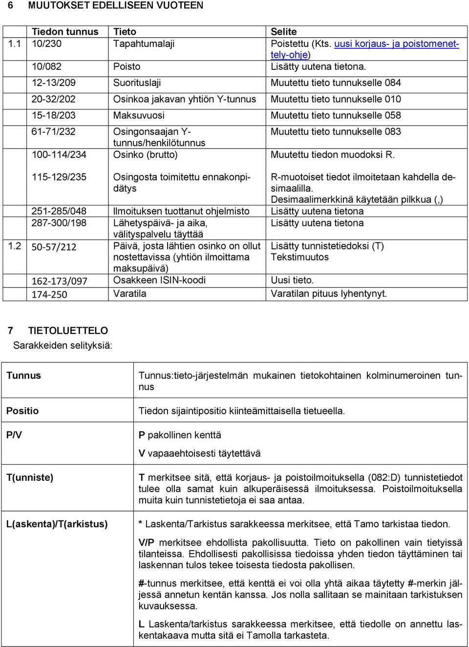 Osingonsaajan Y- tunnus/henkilötunnus 100-114/234 Osinko (brutto) 115-129/235 Osingosta toimitettu ennakonpidätys Muutettu tieto tunnukselle 083 Muutettu tiedon muodoksi R.