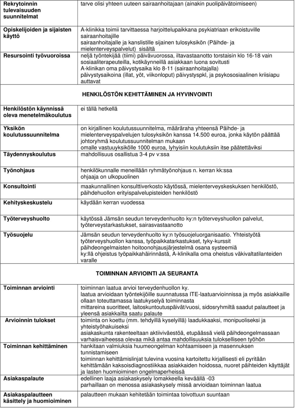 (tiimi) päivävuorossa, iltavastaanotto torstaisin klo 16-18 vain sosiaaliterapeuteilla, kotikäynneillä asiakkaan luona sovitusti A-klinikan oma päivystysaika klo 8-11 (sairaanhoitajalla)