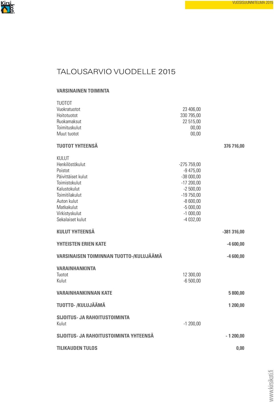 Virkistyskulut -1 000,00 Sekalaiset kulut -4 032,00 KULUT YHTEENSÄ -381 316,00 YHTEISTEN erien kate -4 600,00 VARSINAISEN TOIMINNAN TUOTTO-/KULUJÄÄMÄ -4 600,00 VARAINHANKINTA Tuotot 12 300,00