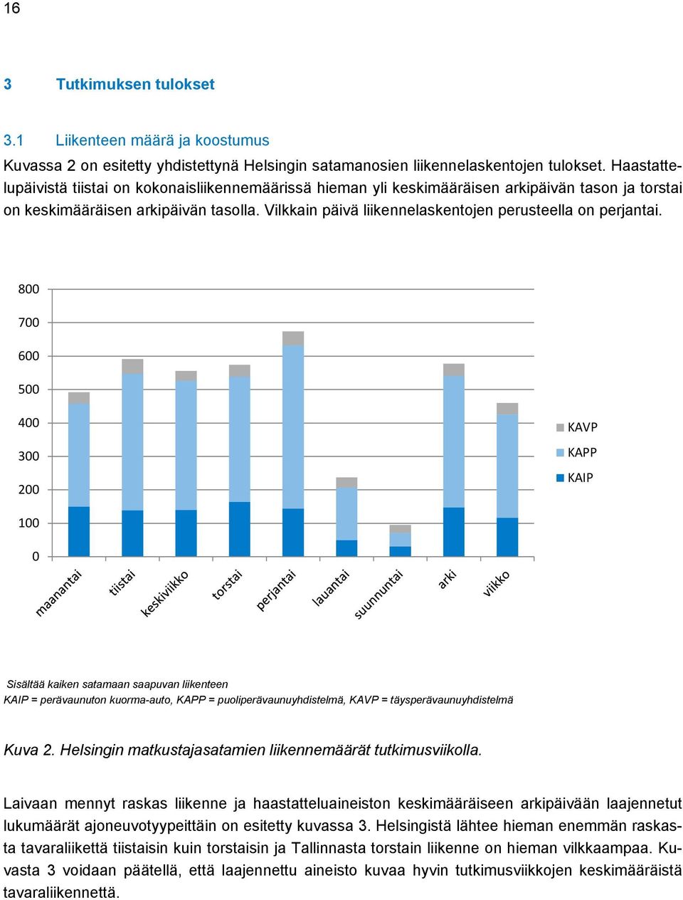 Vilkkain päivä liikennelaskentojen perusteella on perjantai.