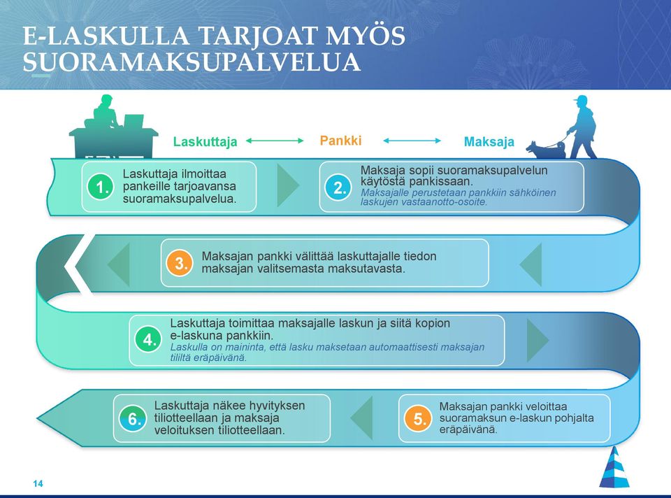 Maksajan pankki välittää laskuttajalle tiedon maksajan valitsemasta maksutavasta. 4. Laskuttaja toimittaa maksajalle laskun ja siitä kopion e-laskuna pankkiin.