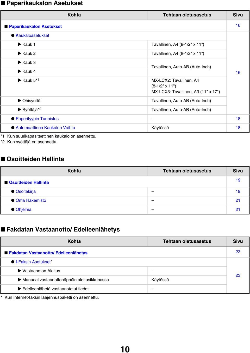 Paperityypin Tunnistus 18 Automaattinen Kaukalon Vaihto Käytössä 18 *1 Kun suurikapasiteettinen kaukalo on asennettu. *2 Kun syöttäjä on asennettu.