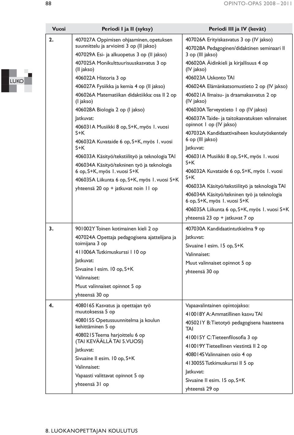 406027A Fysiikka ja kemia 4 op (II jakso) 406026A Matematiikan didaktiikka: osa II 2 op (I jakso) 406028A Biologia 2 op (I jakso) Jatkuvat: 406031A Musiikki 8 op, S+K, myös 1.