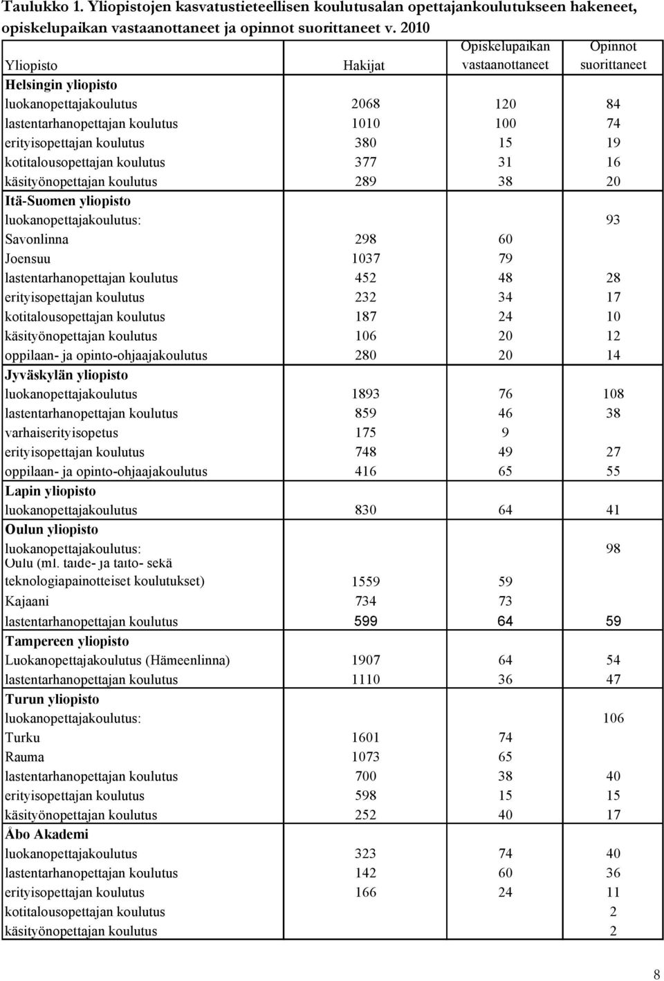 380 15 19 kotitalousopettajan koulutus 377 31 16 käsityönopettajan koulutus 289 38 20 Itä-Suomen yliopisto luokanopettajakoulutus: 93 Savonlinna 298 60 Joensuu 1037 79 lastentarhanopettajan koulutus