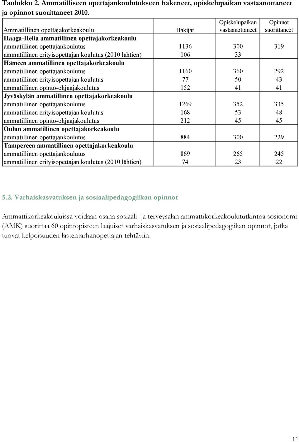 erityisopettajan koulutus (2010 lähtien) 106 33 Hämeen ammatillinen opettajakorkeakoulu ammatillinen opettajankoulutus 1160 360 292 ammatillinen erityisopettajan koulutus 77 50 43 ammatillinen