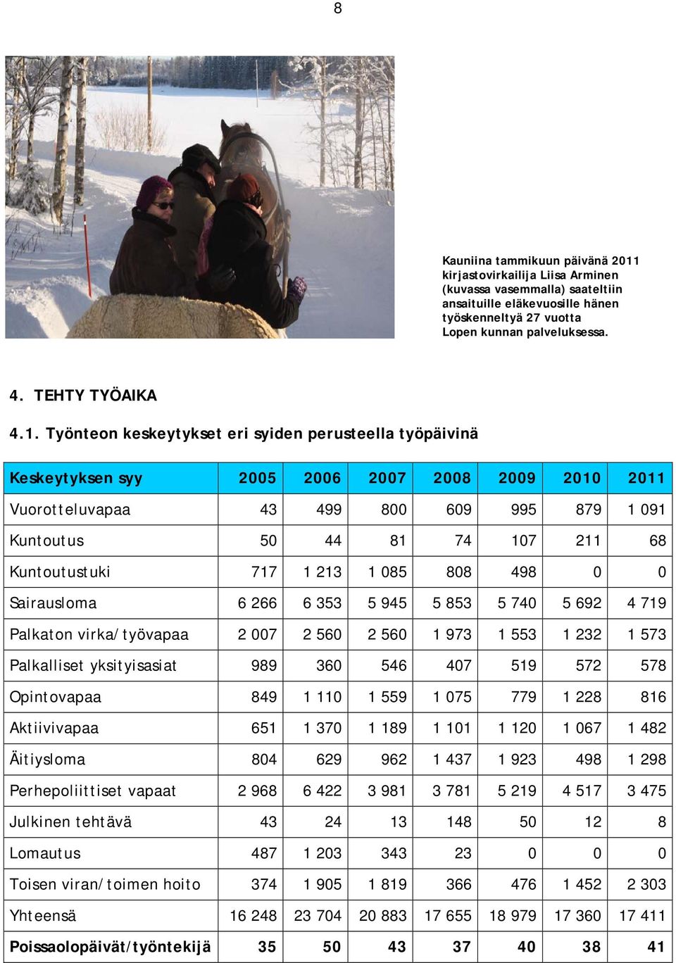 Työnteon keskeytykset eri syiden perusteella työpäivinä Keskeytyksen syy 2005 2006 2007 2008 2009 2010 2011 Vuorotteluvapaa 43 499 800 609 995 879 1 091 Kuntoutus 50 44 81 74 107 211 68 Kuntoutustuki