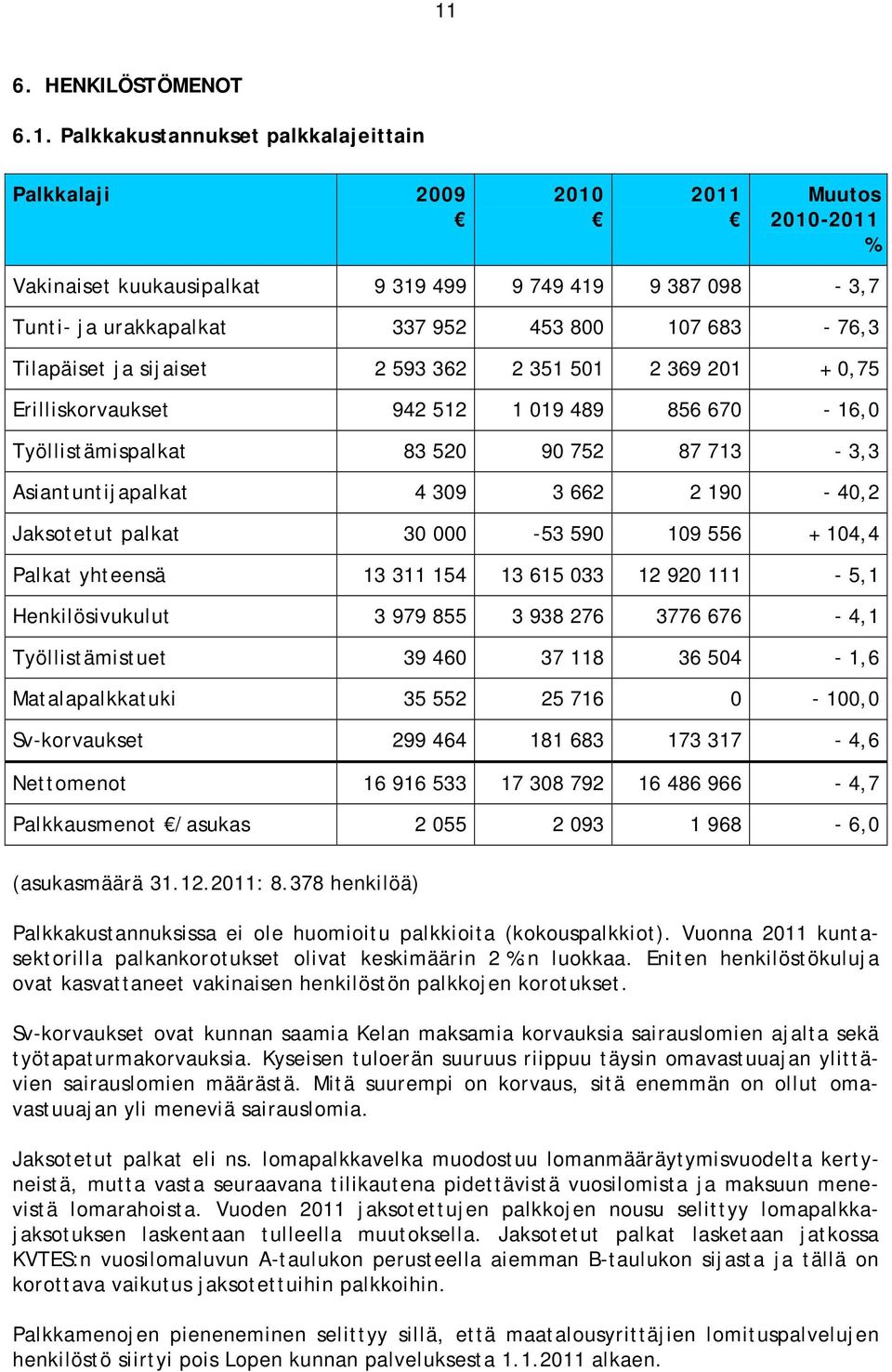 3 662 2 190-40,2 Jaksotetut palkat 30 000-53 590 109 556 + 104,4 Palkat yhteensä 13 311 154 13 615 033 12 920 111-5,1 Henkilösivukulut 3 979 855 3 938 276 3776 676-4,1 Työllistämistuet 39 460 37 118