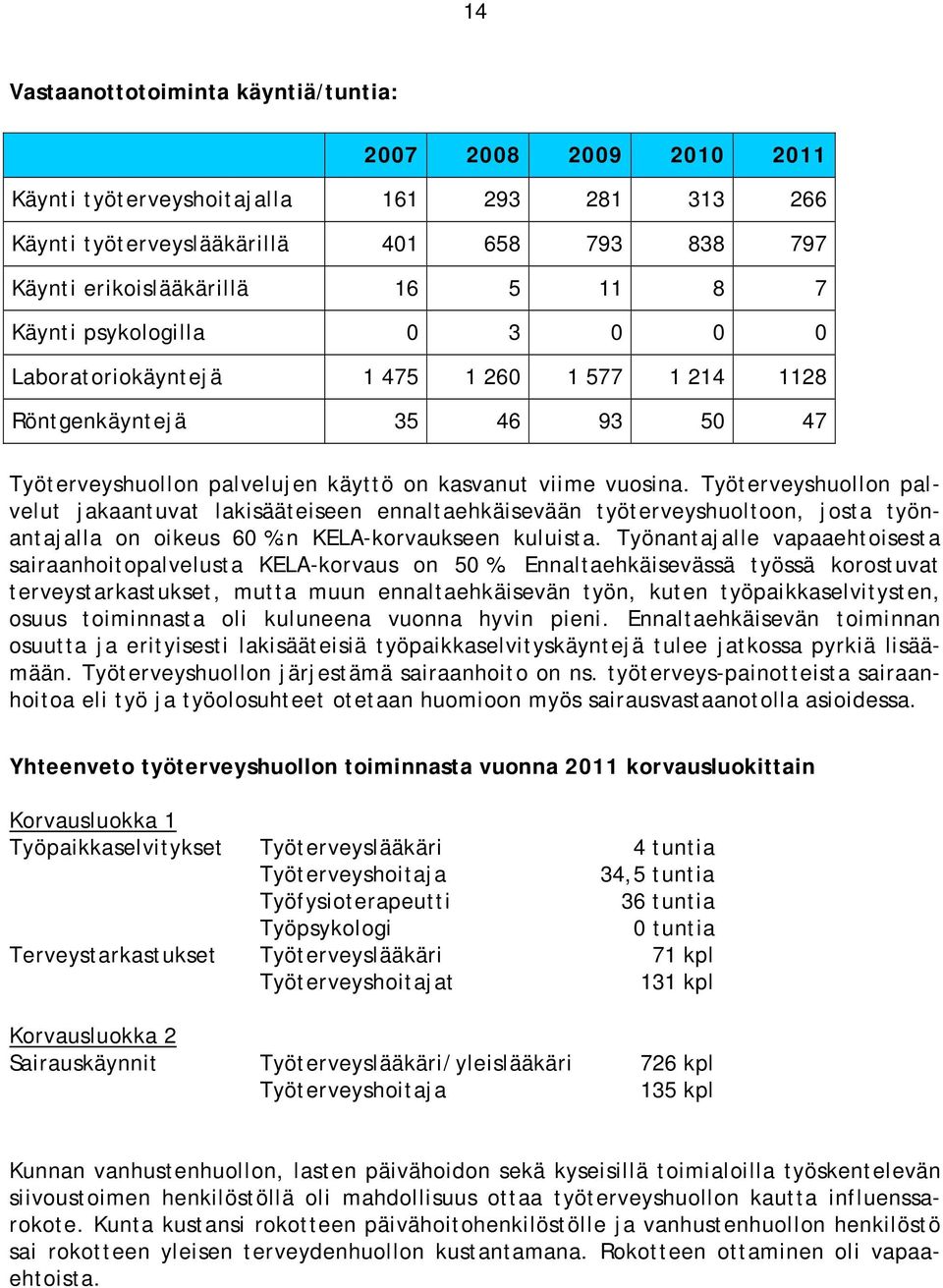 Työterveyshuollon palvelut jakaantuvat lakisääteiseen ennaltaehkäisevään työterveyshuoltoon, josta työnantajalla on oikeus 60 %:n KELA-korvaukseen kuluista.