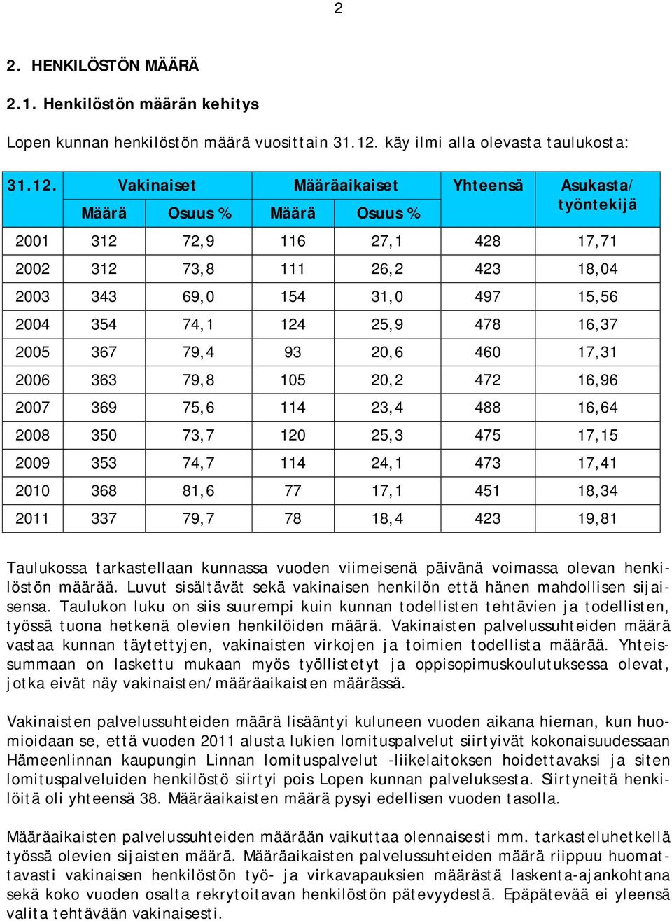 Vakinaiset Määräaikaiset Määrä Osuus % Määrä Osuus % Yhteensä Asukasta/ työntekijä 2001 312 72,9 116 27,1 428 17,71 2002 312 73,8 111 26,2 423 18,04 2003 343 69,0 154 31,0 497 15,56 2004 354 74,1 124