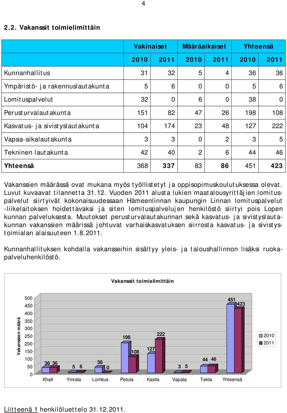 423 Vakanssien määrässä ovat mukana myös työllistetyt ja oppisopimuskoulutuksessa olevat. Luvut kuvaavat tilannetta 31.12.