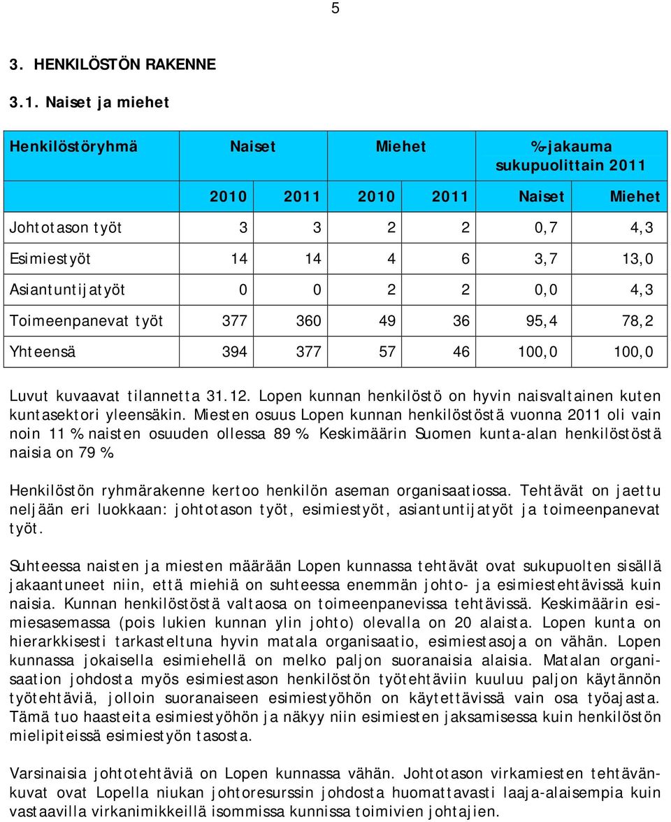 0,0 4,3 Toimeenpanevat työt 377 360 49 36 95,4 78,2 Yhteensä 394 377 57 46 100,0 100,0 Luvut kuvaavat tilannetta 31.12. Lopen kunnan henkilöstö on hyvin naisvaltainen kuten kuntasektori yleensäkin.