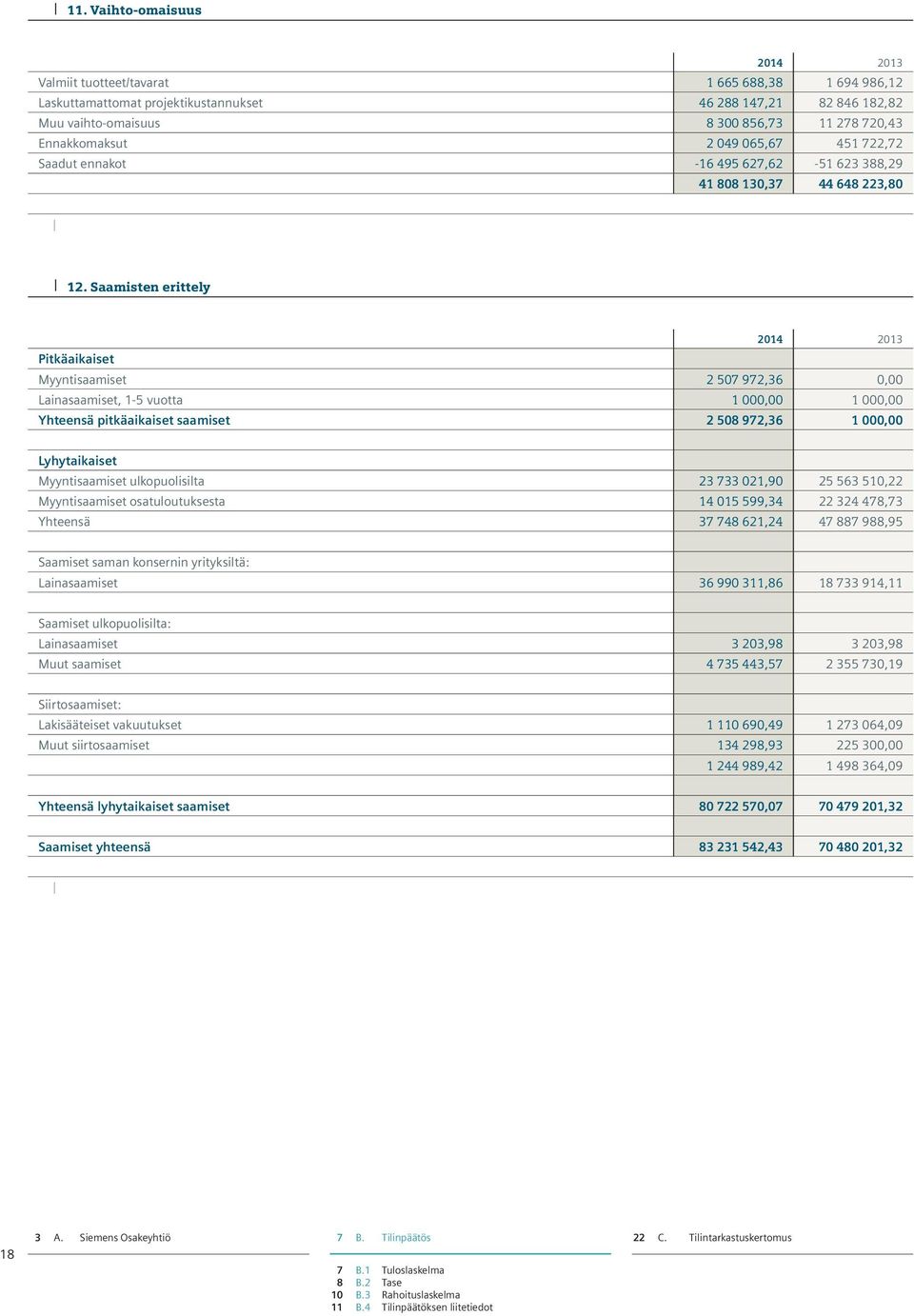 Saamisten erittely Pitkäaikaiset Myyntisaamiset 2 507 972,36 0,00 Lainasaamiset, 1-5 vuotta 1 000,00 1 000,00 Yhteensä pitkäaikaiset saamiset 2 508 972,36 1 000,00 Lyhytaikaiset Myyntisaamiset