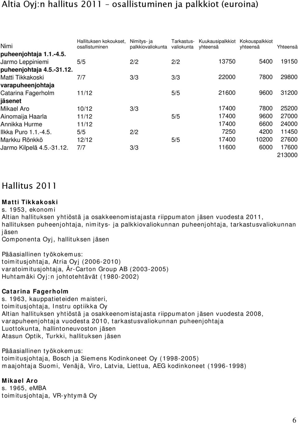 Matti Tikkakoski 7/7 3/3 3/3 22000 7800 29800 varapuheenjohtaja Catarina Fagerholm 11/12 5/5 21600 9600 31200 jäsenet Mikael Aro 10/12 3/3 17400 7800 25200 Ainomaija Haarla 11/12 5/5 17400 9600 27000