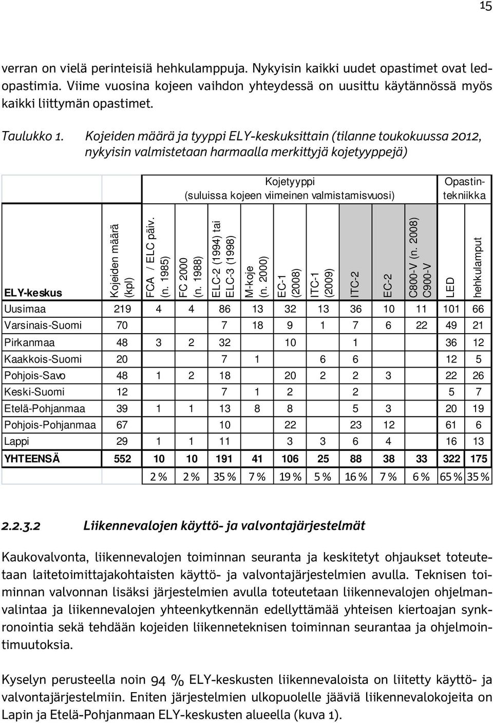 Kojeiden määrä ja tyyppi ELY-keskuksittain (tilanne toukokuussa 2012, nykyisin valmistetaan harmaalla merkittyjä kojetyyppejä) Kojetyyppi (suluissa kojeen viimeinen valmistamisvuosi) Opastintekniikka