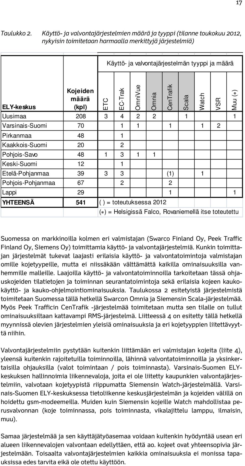 määrä (kpl) ETC EC-Trak Uusimaa 208 3 4 2 2 1 1 Varsinais-Suomi 70 1 1 1 1 2 Pirkanmaa 48 1 Kaakkois-Suomi 20 2 Pohjois-Savo 48 1 3 1 1 Keski-Suomi 12 1 Etelä-Pohjanmaa 39 3 3 (1) 1 Pohjois-Pohjanmaa