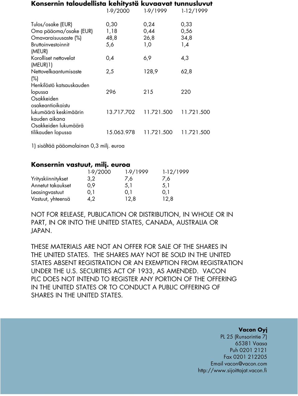 500 11.721.500 kauden aikana Osakkeiden lukumäärä tilikauden lopussa 15.063.978 11.721.500 11.721.500 1) sisältää pääomalainan 0,3 milj. euroa Konsernin vastuut, milj.