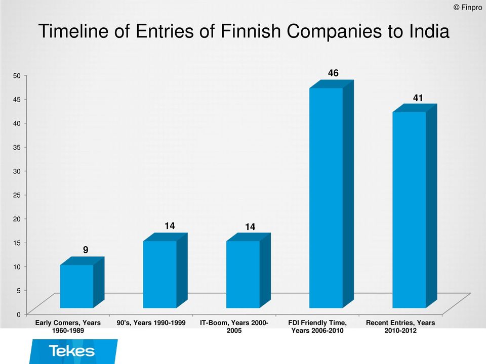 1960-1989 90's, Years 1990-1999 IT-Boom, Years 2000-2005 FDI