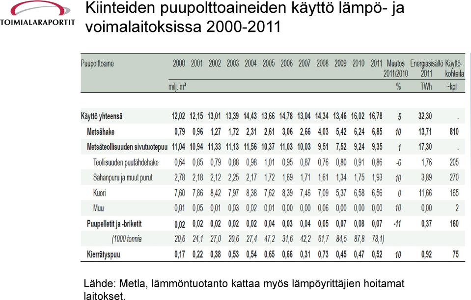 Lähde: Metla, lämmöntuotanto kattaa