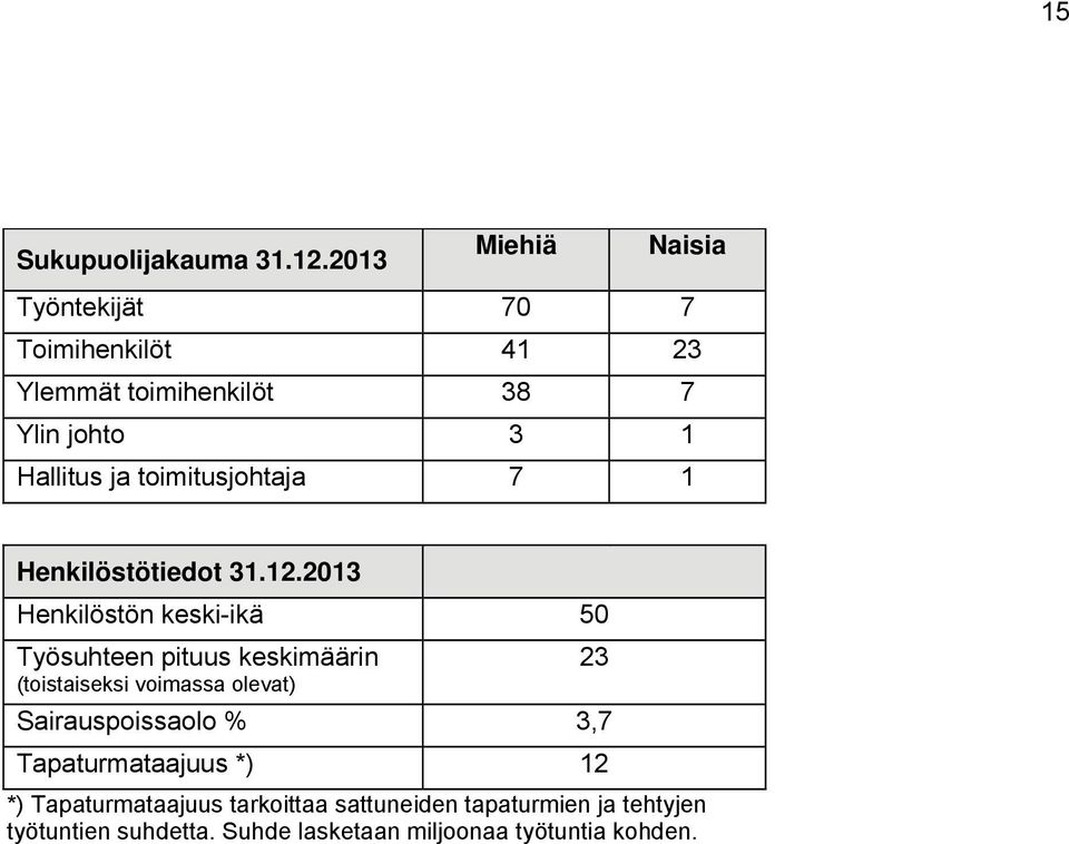 toimitusjohtaja 7 1 Henkilöstötiedot 31.12.