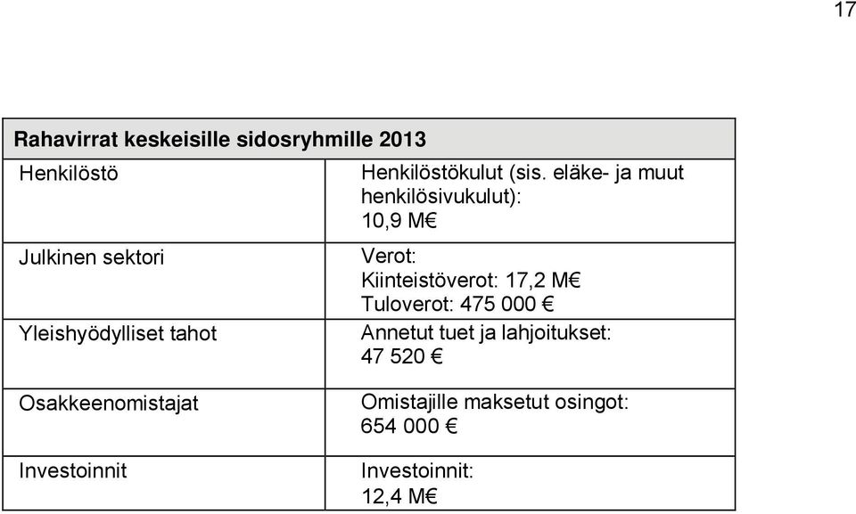 eläke- ja muut henkilösivukulut): 10,9 M Verot: Kiinteistöverot: 17,2 M Tuloverot: