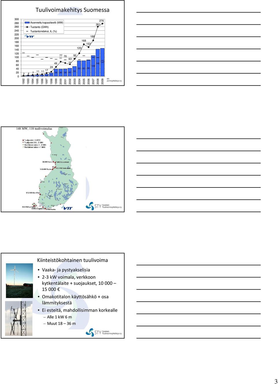 2001 2002 2003 2004 2005 2006 2007 2008 2009 148 MW, 118 tuulivoimalaa Kiinteistökohtainen tuulivoima Vaaka- ja pystyakselisia 2-3 kw voimala, verkkoon