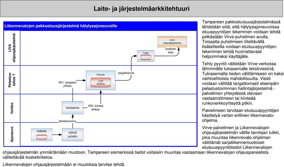 Verkko Ajoneuvo lisälaite VE1: langaton yhteys tukiasema tekstisanoma VIRVE puhelin Palvelin LIVA ohjelma VE2: kiinteä yhteys sarjaliikenne LIVA ohjausjärjestelmä Tampereen