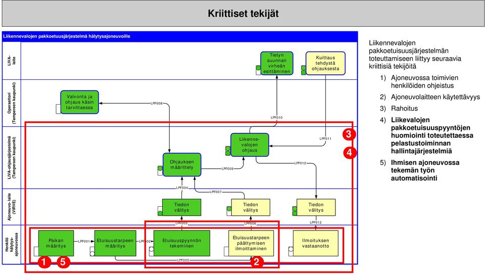 henkilöiden ohjeistus 2) Ajoneuvolaitteen käytettävyys 3) Rahoitus 4) Liikevalojen pakkoetuisuuspyyntöjen huomiointi toteutettaessa pelastustoiminnan hallintajärjestelmiä 5) Ihmisen ajoneuvossa