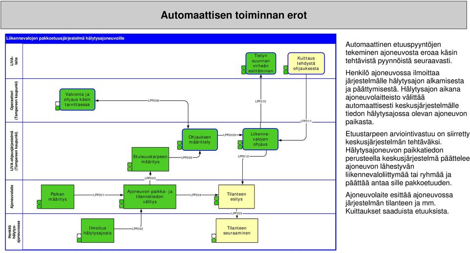 Henkilö ajoneuvossa ilmoittaa järjestelmälle hälytysajon alkamisesta ja päättymisestä.