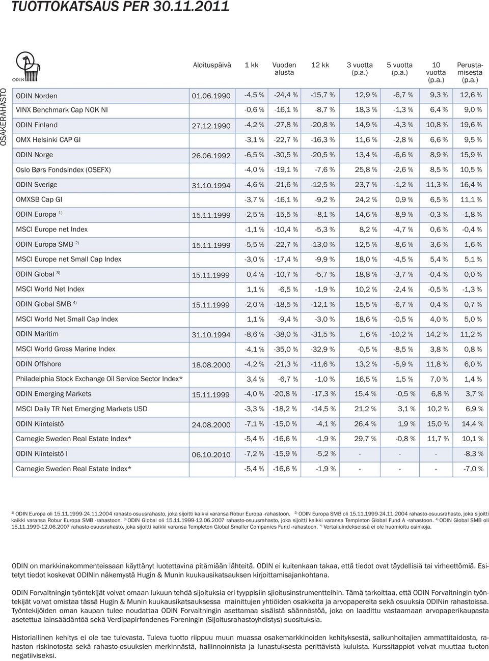 9,5 % -6,5 % -30,5 % -20,5 % 13,4 % -6,6 % 8,9 % 15,9 % Oslo Børs Fondsindex (OSEFX) ODIN Sverige 31.10.1994 OMXSB Cap GI ODIN Europa 1) 15.11.1999 MSCI Europe net Index ODIN Europa SMB 2) 15.11.1999 MSCI Europe net Small Cap Index ODIN Global 3) 15.