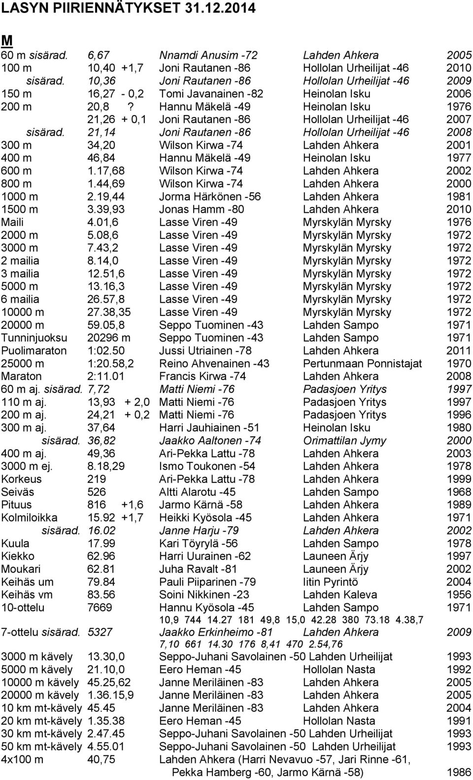 Hannu Mäkelä -49 Heinolan Isku 1976 21,26 + 0,1 Joni Rautanen -86 Hollolan Urheilijat -46 2007 sisärad.