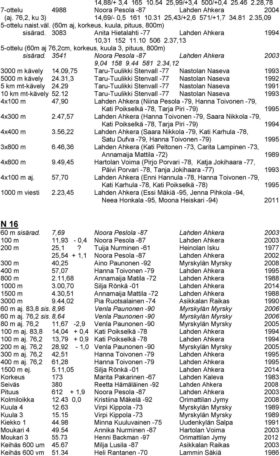 3541 Noora Pesola -87 Lahden Ahkera 2003 9,04 158 9.44 581 2.34,12 3000 m kävely 14.09,75 Taru-Tuulikki Stenvall -77 Nastolan Naseva 1993 5000 m kävely 24.