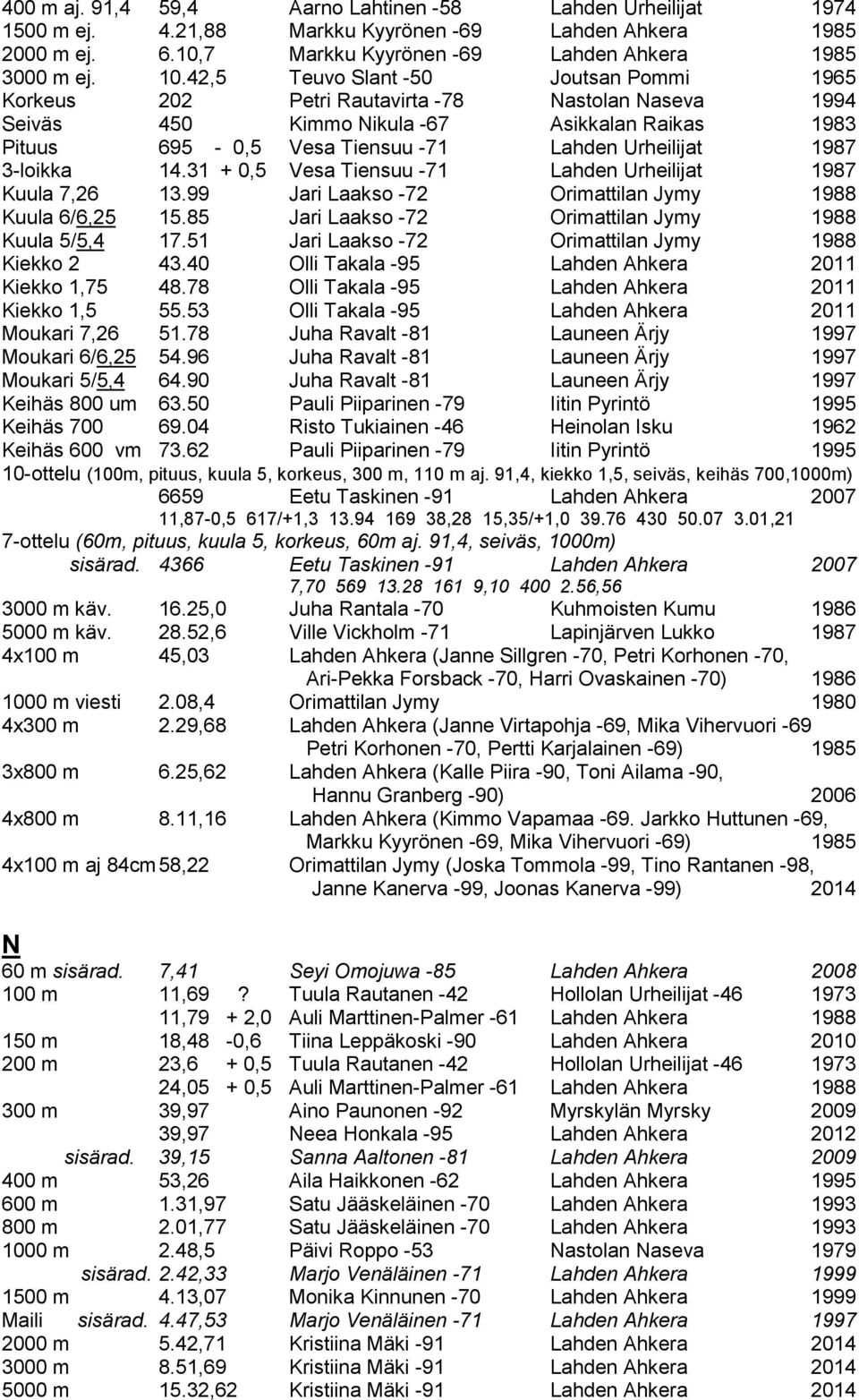 3-loikka 14.31 + 0,5 Vesa Tiensuu -71 Lahden Urheilijat 1987 Kuula 7,26 13.99 Jari Laakso -72 Orimattilan Jymy 1988 Kuula 6/6,25 15.85 Jari Laakso -72 Orimattilan Jymy 1988 Kuula 5/5,4 17.